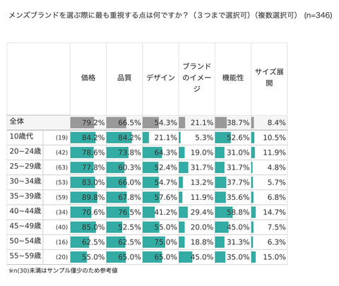 メンズブランド選びで重視されるポイントとは?