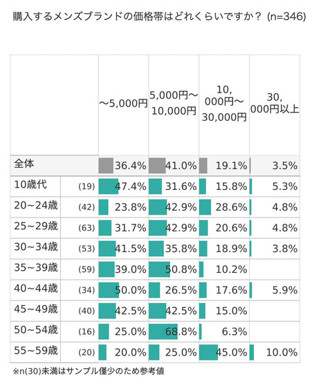 メンズブランドの購入価格帯に関する調査レポート