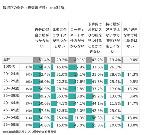 メンズの服選びの悩みに関する調査レポート