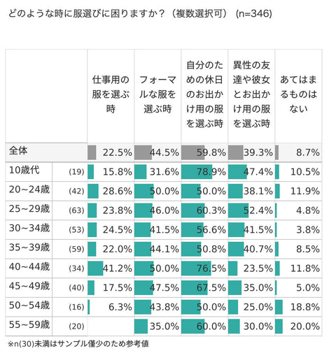 メンズの服選びに困る状況に関する調査レポート